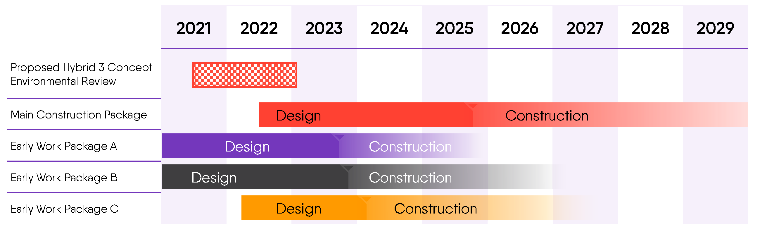 Timeline spanning 2021-2029. Proposed Hybrid 3 Concept Environmental Review 2021-2022; Main Construction Package Design 2022-2205; Main Construction Package Construction 2025-2029; Early Work Package A Design 2021-2023; Work Package A Construction 2023-2026; Early Work Package B Design 2021-2023; Work Package B Construction 2023-2026; Early Work Package C Design 2022-2024; Work Package C Construction 2024-2026;