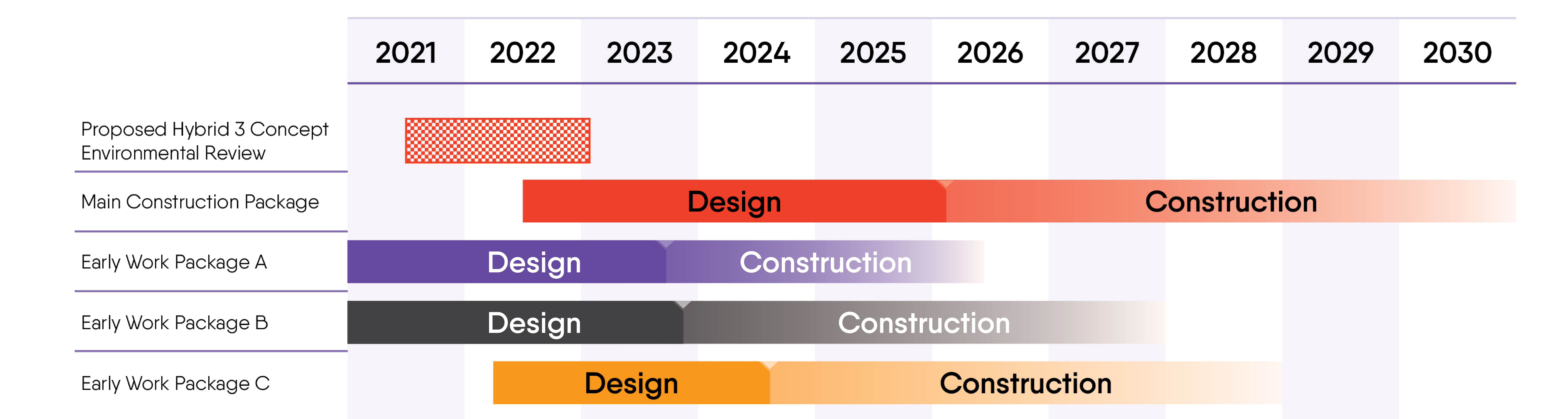 Timeline spanning 2021-2030. Proposed Hybrid 3 Concept Environmental Review 2021-2022; Main Construction Package Design 2022-2205; Main Construction Package Construction 2025-2029; Early Work Package A Design 2021-2023; Work Package A Construction 2023-2026; Early Work Package B Design 2021-2023; Work Package B Construction 2023-2026; Early Work Package C Design 2022-2024; Work Package C Construction 2024-2026;