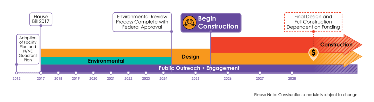 Project timeline