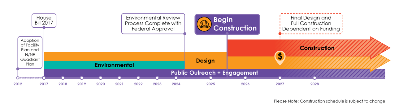 Project timeline